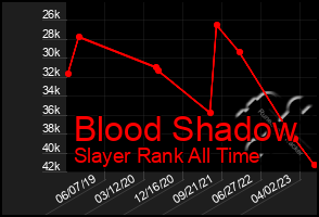 Total Graph of Blood Shadow