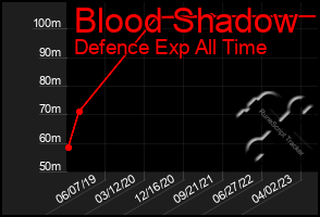 Total Graph of Blood Shadow