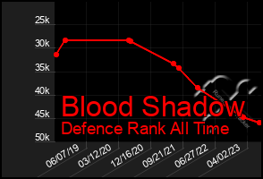 Total Graph of Blood Shadow