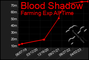 Total Graph of Blood Shadow