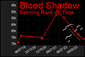 Total Graph of Blood Shadow