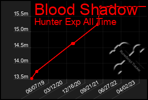 Total Graph of Blood Shadow