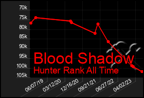 Total Graph of Blood Shadow