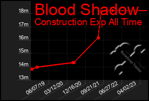 Total Graph of Blood Shadow