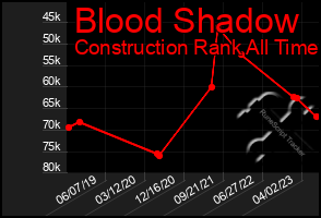 Total Graph of Blood Shadow