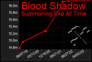 Total Graph of Blood Shadow