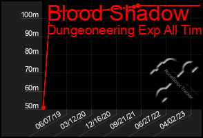 Total Graph of Blood Shadow