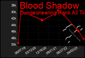 Total Graph of Blood Shadow