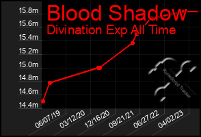 Total Graph of Blood Shadow