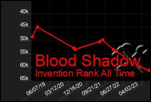 Total Graph of Blood Shadow