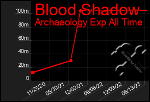 Total Graph of Blood Shadow