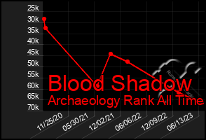 Total Graph of Blood Shadow