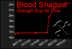 Total Graph of Blood Shadow