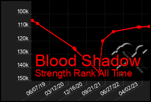 Total Graph of Blood Shadow