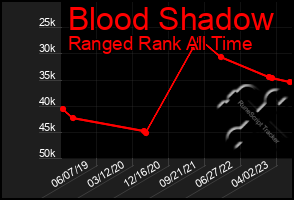 Total Graph of Blood Shadow