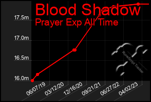 Total Graph of Blood Shadow