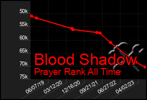 Total Graph of Blood Shadow