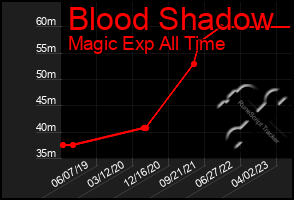 Total Graph of Blood Shadow