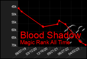Total Graph of Blood Shadow