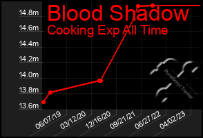 Total Graph of Blood Shadow