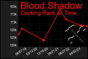 Total Graph of Blood Shadow