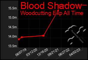 Total Graph of Blood Shadow