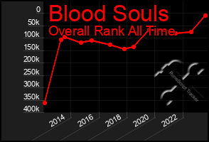 Total Graph of Blood Souls