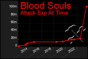 Total Graph of Blood Souls