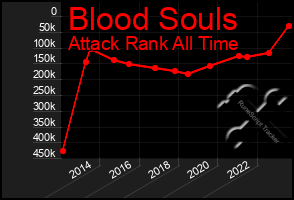 Total Graph of Blood Souls