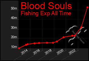 Total Graph of Blood Souls