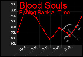 Total Graph of Blood Souls