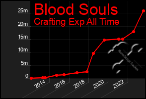 Total Graph of Blood Souls