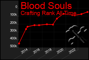 Total Graph of Blood Souls