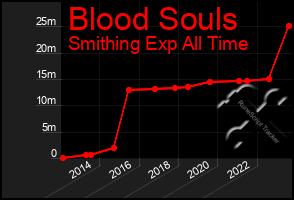 Total Graph of Blood Souls