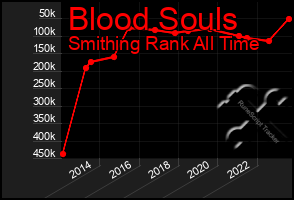 Total Graph of Blood Souls