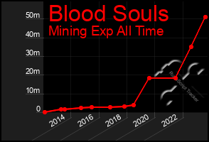 Total Graph of Blood Souls