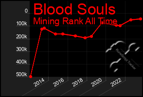 Total Graph of Blood Souls