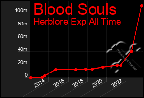 Total Graph of Blood Souls