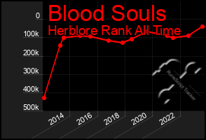 Total Graph of Blood Souls