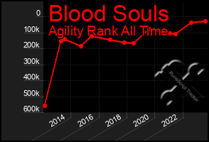 Total Graph of Blood Souls