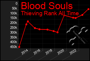 Total Graph of Blood Souls