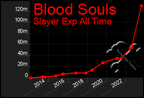 Total Graph of Blood Souls