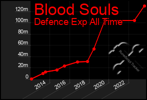 Total Graph of Blood Souls