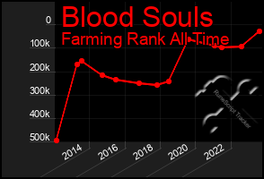 Total Graph of Blood Souls