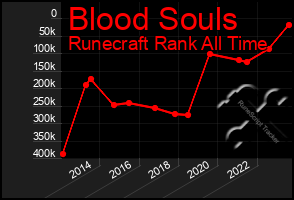 Total Graph of Blood Souls