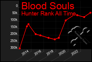 Total Graph of Blood Souls