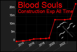 Total Graph of Blood Souls