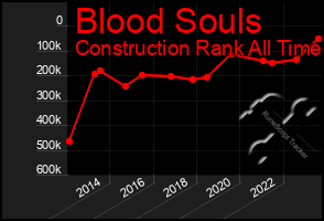 Total Graph of Blood Souls