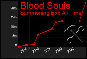 Total Graph of Blood Souls