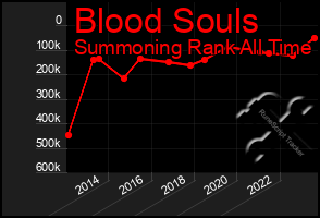 Total Graph of Blood Souls